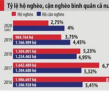 Tỷ Lệ Giàu Nghèo Ở Việt Nam 2022